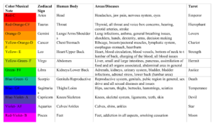 Sound and Color Healing Chart based on Paul Foster Case's Work