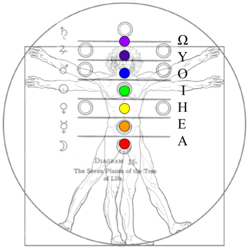 Western Chakras: Ascension of the Inner Holy Planets