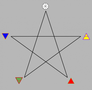 Pentagram with Active and Passive Energies